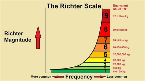Richter scale comparison - The Richter scale is a standard scale used to compare earthquakes. It is a logarithmic scale, meaning that the numbers on the scale measure factors of 10. So, for example, an earthquake that measures 4.0 on the Richter scale is 10 times larger than one that measures 3.0.